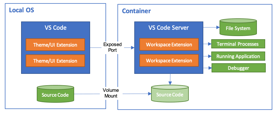 vsc container示意图